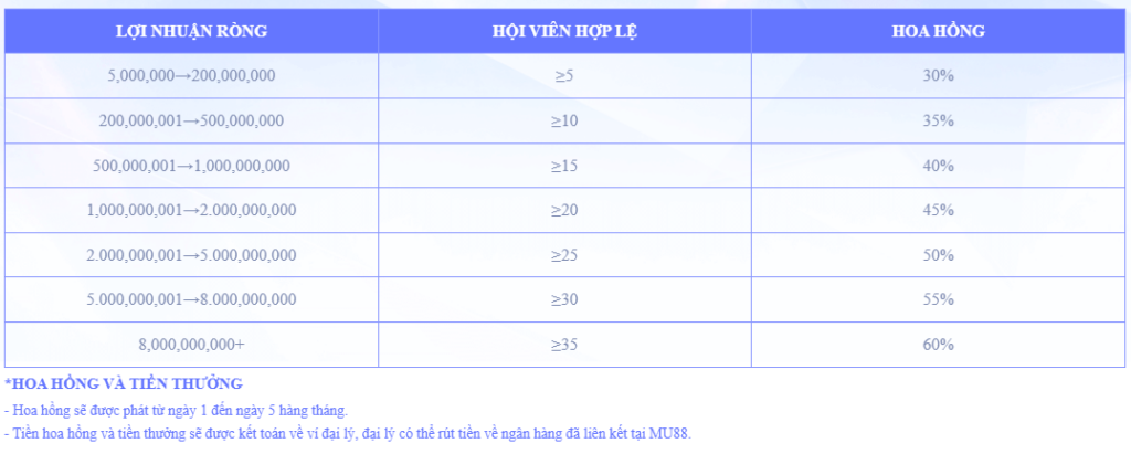 mô hình đại lý mu88